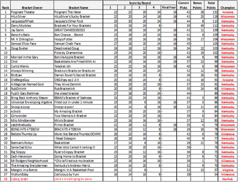 Illustration for article titled NCAA Idiots Pool for Idiots: Results